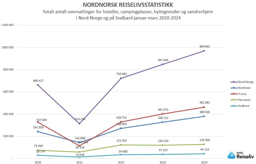 Totalt antall overnattinger_januar-mars 2020-2024.jpg