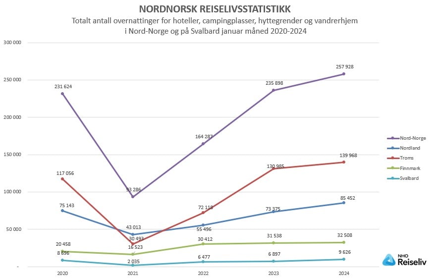 Totalt antall overnattinger_januar 2020-2024.jpg