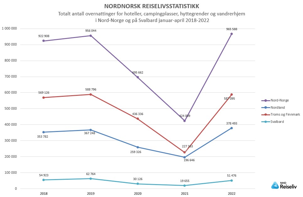 Totalt antall overnattinger_per april 2018-2022.jpg