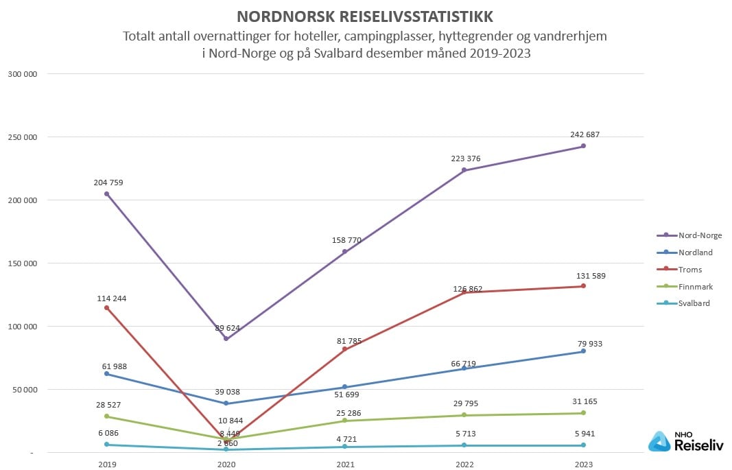 Totalt antall overnattinger_desember 2019-2023.jpg