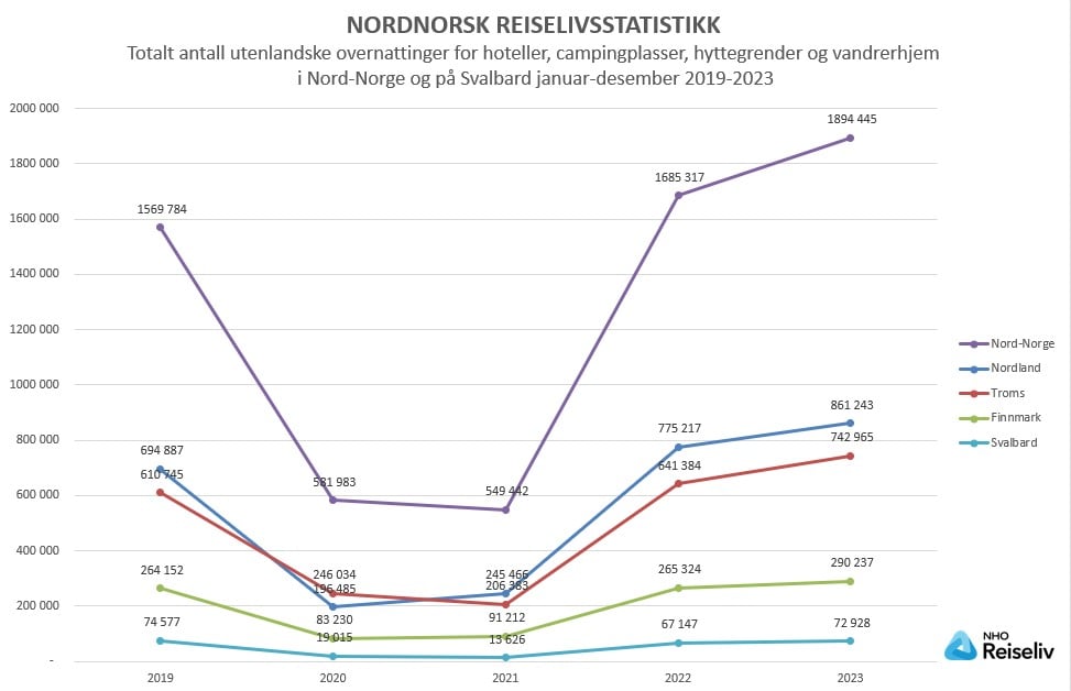 Totalt antall utenlandske overnattinger_januar-desember 2019-2023.jpg